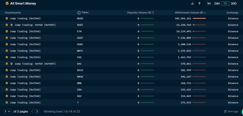 Jump đã rút ròng 146 triệu USD ra khỏi Binance trong suốt 7 ngày qua (Nguồn: Nansen)