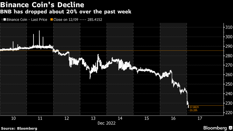 Token BNB giảm đến 20% về giá trị trong hơn 1 tuần qua (Nguồn: Bloomberg) Token BNB giảm đến 20% về giá trị trong hơn 1 tuần qua (Nguồn: Bloomberg)
