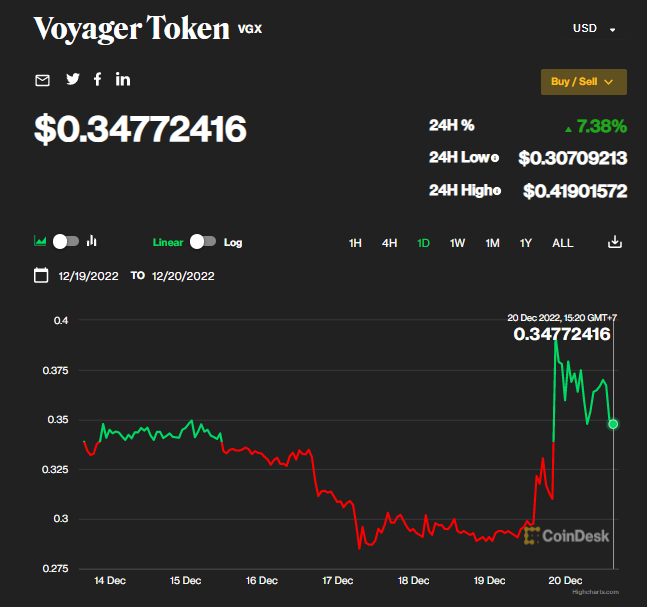 Token VGX của Voyager hiện đang giao dịch ở mức 0,34 USD, tính đến 15h (giờ địa phương) ngày 20/12 Token VGX của Voyager hiện đang giao dịch ở mức 0,34 USD, tính đến 15h (giờ địa phương) ngày 20/12