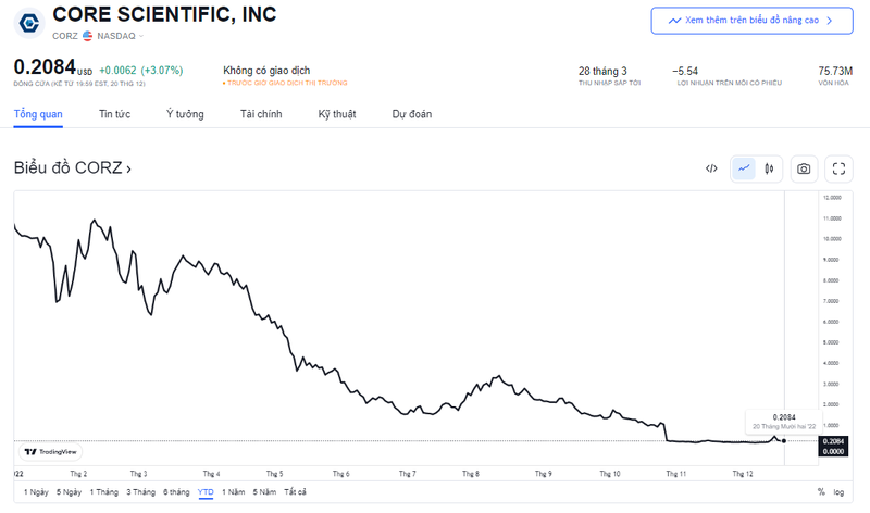 Diễn biến giá cổ phiếu CORZ tính đến ngày 21/12/2022 (Nguồn: TradingView) Diễn biến giá cổ phiếu CORZ tính đến ngày 21/12/2022 (Nguồn: TradingView)