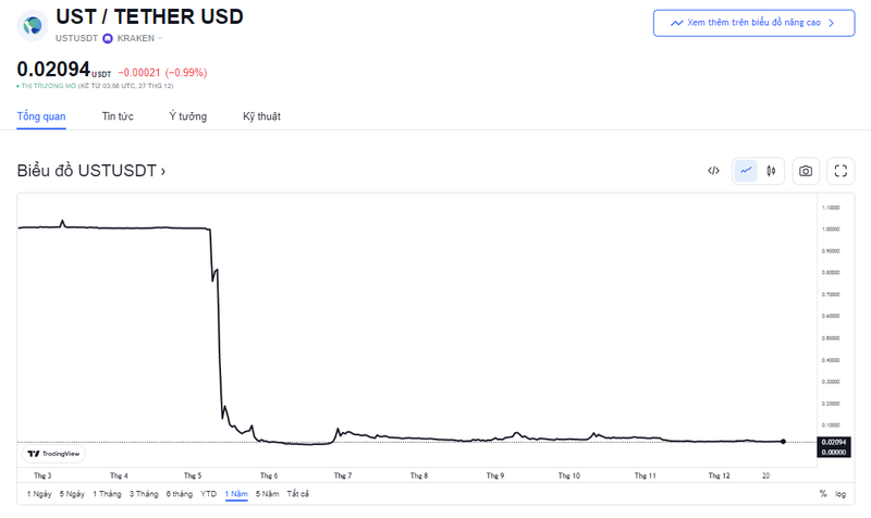 Diễn biến giá token UST trong một năm qua (Nguồn: TradingView)