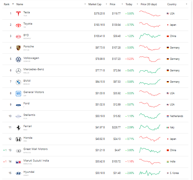 Danh sách những hãng xe được định giá trên 30 tỉ USD (Nguồn: CompaniesMarketCap)