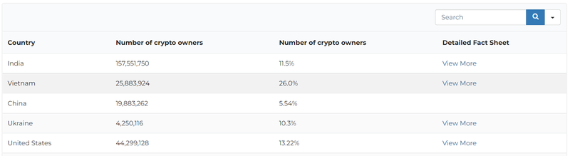 Việt Nam đứng thứ hai trong bảng xếp hạng của Triple A Việt Nam đứng thứ hai trong bảng xếp hạng của Triple A