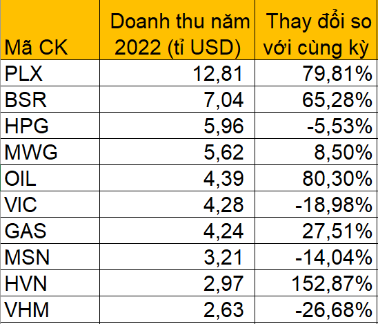 Top 10 doanh nghiệp có doanh thu cao nhất năm 2022 Top 10 doanh nghiệp có doanh thu cao nhất năm 2022