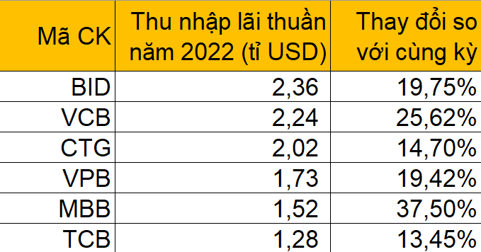 Nhóm ngân hàng ghi nhận thu nhập lãi thuần đạt trên 1 tỉ USD Nhóm ngân hàng ghi nhận thu nhập lãi thuần đạt trên 1 tỉ USD