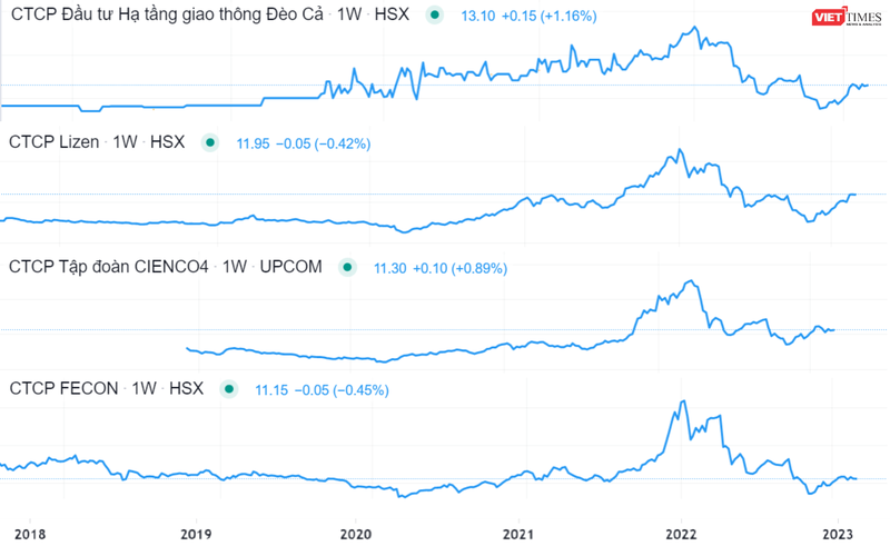 Diễn biến giá cổ phiếu thuộc nhóm đầu tư công 5 năm trở lại đây Diễn biến giá cổ phiếu thuộc nhóm đầu tư công 5 năm trở lại đây