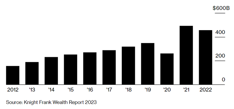 Số tiền nhà đầu tư toàn cầu rót vào thị trường bất động sản thương mại giai đoạn 2012-2022 (Đơn vị: tỉ USD) (Nguồn: Knight Frank)