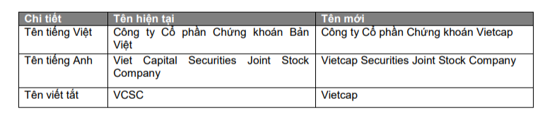 Tên mới của VCSC sắp được trình lên tại Đại hội đồng cổ đông Tên mới của VCSC sắp được trình lên tại Đại hội đồng cổ đông