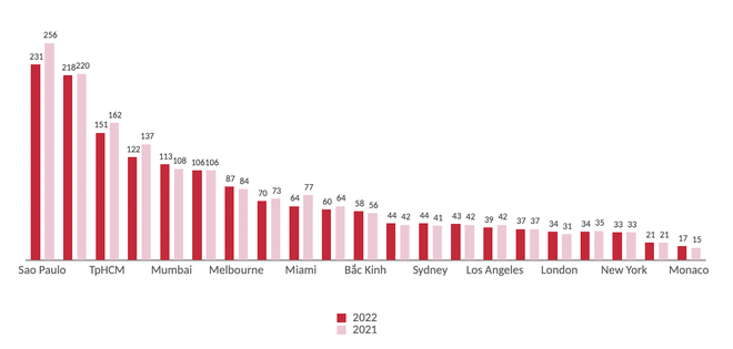 Diện tích (m2) căn hộ hạng sang có giá 1 triệu USD tại các thành phố lớn trên thế giới. (Nguồn: Knight Frank Research) Diện tích (m2) căn hộ hạng sang có giá 1 triệu USD tại các thành phố lớn trên thế giới. (Nguồn: Knight Frank Research)