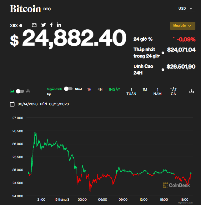 Diễn biến giá Bitcoin trong 24h qua (Nguồn: CoinDesk) Diễn biến giá Bitcoin trong 24h qua (Nguồn: CoinDesk)