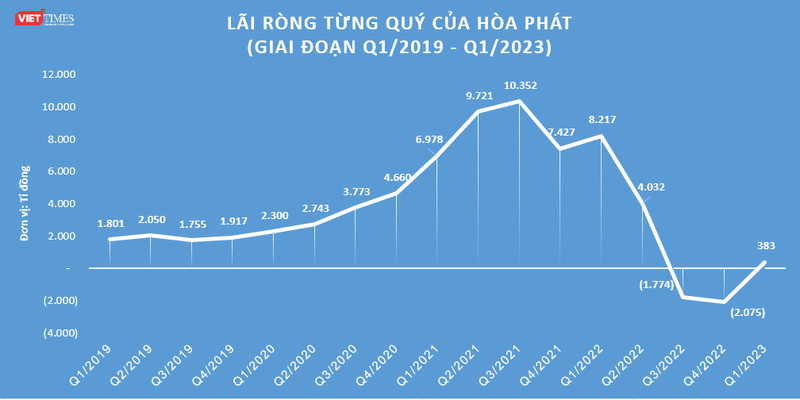 Hòa Phát báo lãi trở lại sau 2 quý lỗ đậm hpg.png