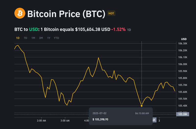 Giá Bitcoin giảm mạnh trong 24h qua. ad-4nxeprwjrskpxljkffujeboqopyprl-0v5xu80quhdclxuoipessnafwboxjca539yqsznts2pmgu4g8bgixrrzgof7mj-3rh2cjxtrd2n5ylpj-gdrr03e9v3wjxijtdta0xgbcg1q-1975.png