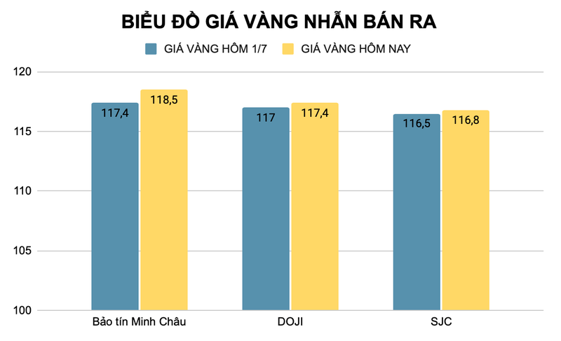Giá vàng nhẫn được các nhà vàng điều chỉnh tăng nhiều so với hôm qua (đơn vị triệu đồng). Ảnh: Thu Thủy Screenshot 2025-07-02 at 9.21.41 AM.png
