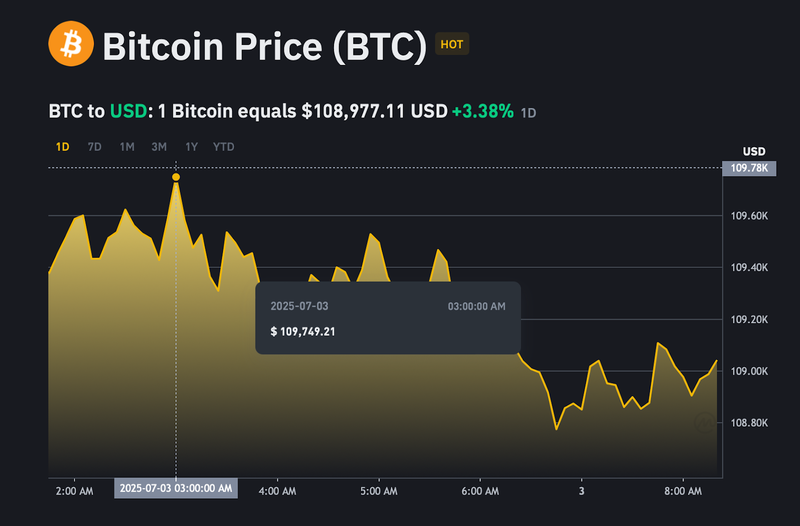Giá Bitcoin biến động mạnh trong 24h qua. ad-4nxcb0qi34rpln4-sw-dmnv7t1f2cdpajgv4c4g8xvojlchgqdckrvs4q-dkolb66zkkvizyso27etgcftt5yn-uegswcohqzivuk8jqcvqo0qgkmw3pr1xqirix2nwix8aa0mkkv2g-4640.png