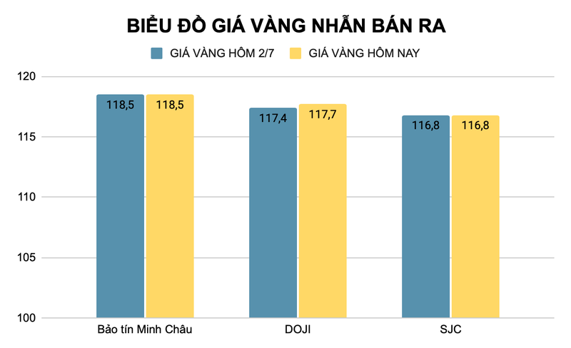 Giá vàng nhẫn được các nhà vàng Doji điều chỉnh tăng so với hôm qua (đơn vị triệu đồng). Ảnh: Thu Thủy ad-4nxfl6tk430baxaxrc1f9nwte98owpwfordnscwcxzeukqdnecbrox4xax6nqqdswie-5xekp6x8qkfw-dsuikq0dqjiu-5guxcwbkdye0a-74mwacpddpooi0-tlr8bfmxdfl-sb-4117.png