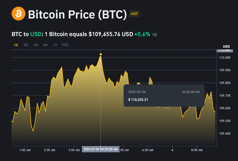Giá Bitcoin đạt đỉnh tại 110.025 USD/BTC trong 24h qua. ad-4nxclj6qpxsjoza-lcgtvcy0atpql-bztkafcvnxetewqnhbv0mxlpejc4kqqzaeosxk0ftv7w6k4rt0qltues26ohtdiyyuvacdmy8cerl8rzn137nrnwl3mhf5tbmaum1ibj1i-cg-7770.png