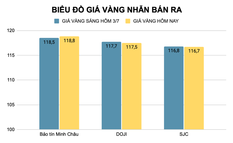 Giá vàng nhẫn được các nhà vàng điều chỉnh giảm so với hôm qua (đơn vị triệu đồng). Ảnh: Thu Thủy ad-4nxcwttc2igkdmlqrq-btnzjq-mgb0ywqmmess1jcjl351b5drre1yopr5vqueow-xtr0hldxjlcl7dkdwcdpo-olhbe5iobkpcuphkwhqle1tvfa2a0a6vrk71nicpt4hdqlcnqyfg-1686.png
