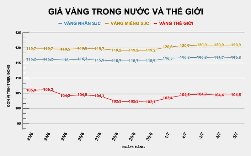 Giá vàng thế giới tăng trở lại. Ảnh: Thu Thủy ad-4nxc4inw-f-p8y95slgeffdbecwdlxydptkunrfzdp-l1ty5hh4fd778qzjxjbp4hriqywbrxklskomskcladkysfk9tloqwcv58ommhoimgbfcdoiticqitpoaefrwtqblpqy2i-3720.png