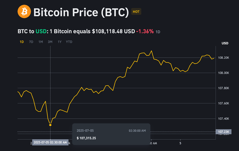 Giá Bitcoin chạm đáy tại 107.315 USD/BTC trong 24h qua. ad-4nxciregdlq-7cjslo3zszlc4jycwdjwjvk6dyrhktznuhvagwuzywpl2uttclren2o4qoj-llaqx9yri9nnj8bz0ousvvwfgaewzrf7qq9vvqjbvtxxbp8lhlwky2moczac-0bjeug-7059.png