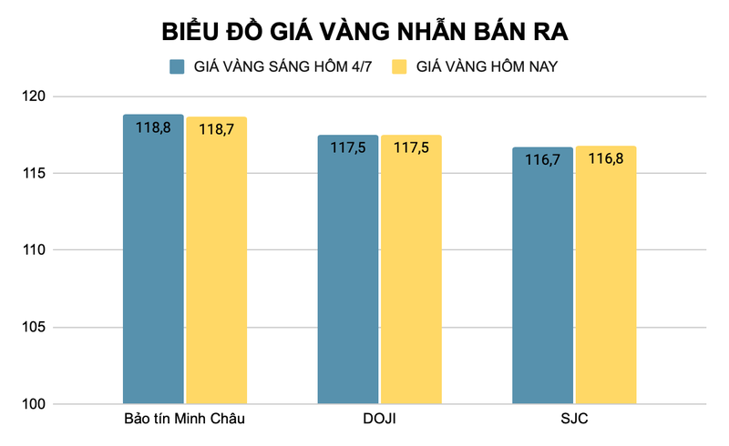 Giá vàng nhẫn được các nhà vàng điều chỉnh giảm nhẹ so với hôm qua (đơn vị triệu đồng). Ảnh: Thu Thủy ad-4nxdjyfg4oslfbb1oitrjlyeiri0iz5gojn8ybmojnxxt9840cgtupognequ505d6xm1l8cw8f0czcvza6fe2y8gq0s16r33t0to6m-htw9tunh-2uzoud7naq86pcoaqexfihmxw-9828.png