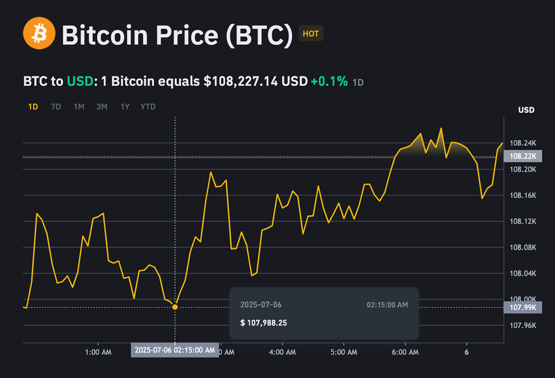 Giá Bitcoin chạm đáy tại 107.988 USD/BTC trong 24h qua. ad-4nxecaitdyfjhyjao4tmypfg-596a-1rq-mv4vhcwvlt-dvatb6ru48spuzkwj0ernglnylrku4bkcllo5e56mn5blzmtk9bztq3013u57r1geyo7f0cgqla0o84h9i4-ckdiwc5c-4950.png