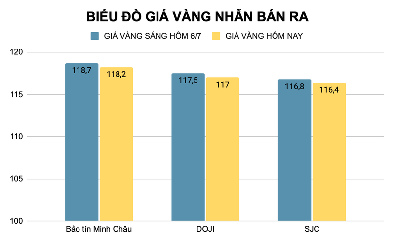 Giá vàng nhẫn được các nhà vàng điều chỉnh giảm nhiều so với tuần trước (đơn vị triệu đồng). Ảnh: Thu Thủy Giá vàng nhẫn được các nhà vàng điều chỉnh giảm nhiều so với tuần trước (đơn vị triệu đồng). Ảnh: Thu Thủy