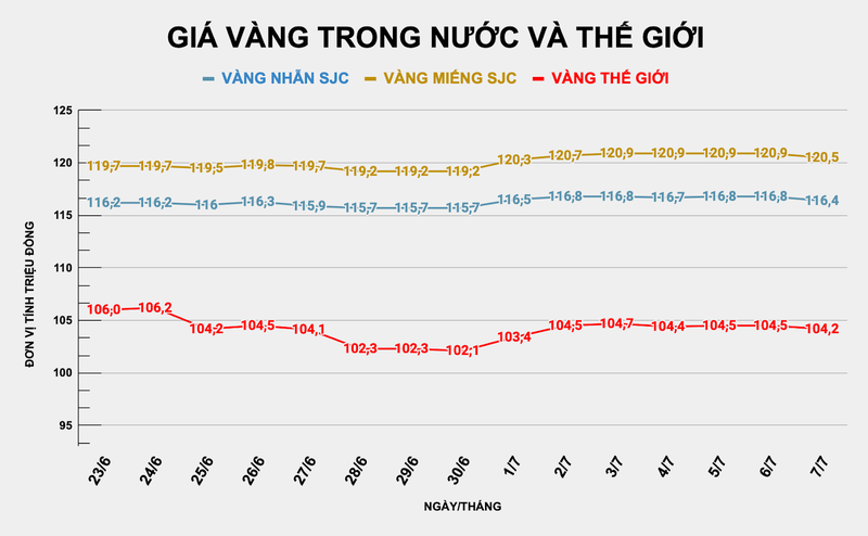 Giá vàng trong nước và thế giới đồng loạt giảm. Ảnh: Thu Thủy ad-4nxe-hodlazh6ipvheybkusou1d97owooqvgeobdjar8hazf3hhq4ulbedsdqzphg2uuwb9hvflkgbrhr4kqtiajdldi6necvelndtlkg1hxjyx-xq-i86fcwem-0otfbyyrq488b8q-700.png