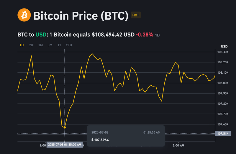 Giá Bitcoin chạm đáy tại 107.569 USD/BTC trong 24h qua. ad-4nxd1hptz3ulwajdzdvhatojpsfisfdmb6np2rh4-ywzleewwn7ttrw1qad4av7it7z9agtcw-vx1bktkfklhaxlf9b1jyiv0nlctyupay-araiugmxsk-q-dvkpfz1r6k88y84ejeg-4848.png