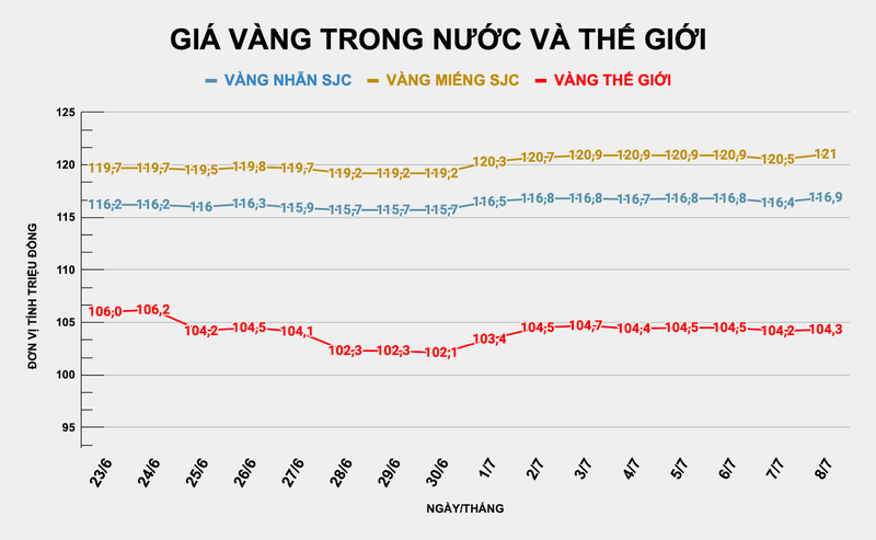 Giá vàng trong nước tăng 500.000 đồng/lượng. Ảnh: Thu Thủy ad-4nxebkbiigdpfwheybwxixm6tvep0ikqhvajnrx4fefpjzxxuwjjztkospqwi6qnpd-cnivo-wjchnrb2uhdlq5uib2t0p08d4q4u20fnaaufvwyxkkllpgmigoen3tjidg3w3-w8jw-2427.png