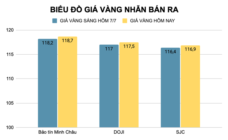 Giá vàng nhẫn được các nhà vàng điều chỉnh tăng 500.000 đồng/lượng so với hôm qua (đơn vị triệu đồng). Ảnh: Thu Thủy ad-4nxfkkw3f-dnxcu7c7xvesl2pfju0u0d8yqqk494awl7rheionrguunngkdsrdr-a-4spsbvsknimjyyz-cs-jdqt9ivu3jn1xv-9ofykpehm-fijbu6cwosvksw-pgpzapmajhnzww-1003.png
