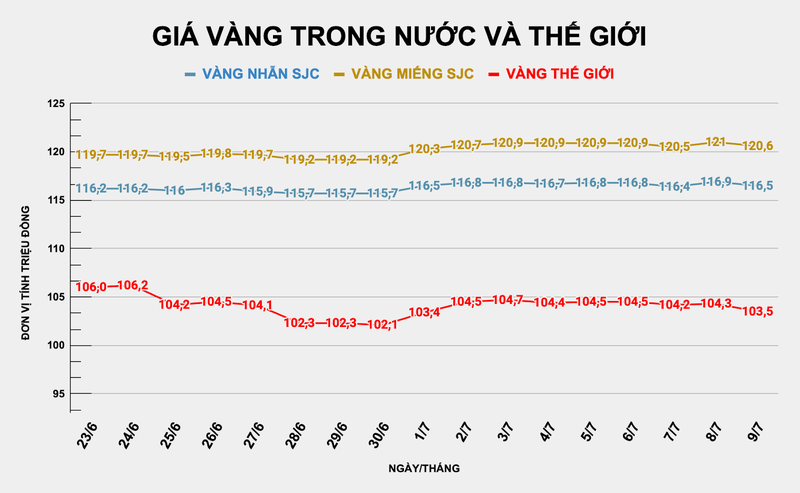 Giá vàng trong nước và thế giới đều giảm mạnh. Ảnh: Thu Thủy ad-4nxcjetk9i4g-oboxq5ory1amght00bvilpih9ayxssvjt7yk7j4sq0uqxtt8ujdw09nbsks-zrd95uhesqqvlrhnzjdounen9dknyvcpehoyfhtnykignem1ufvfu1vvxhs4kgoqva-7841.png