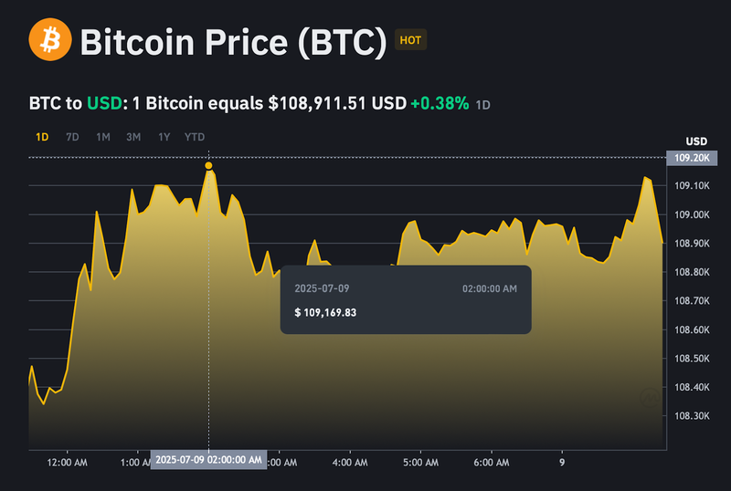 Giá Bitcoin đạt đỉnh tại 109.169 USD/BTC trong 24h qua. ad-4nxfbixqrxnm-cnc-ltnhmgsdnrqbmda6wutxkohbu7kgtww8j8xui2-ialbkr9jwgaip9b-rmqjyrfkjyak96ing3zb-hc1r51dfhgfyd4iifagujwr-oko-3rgkma24gyfofcm0tg-3852.png