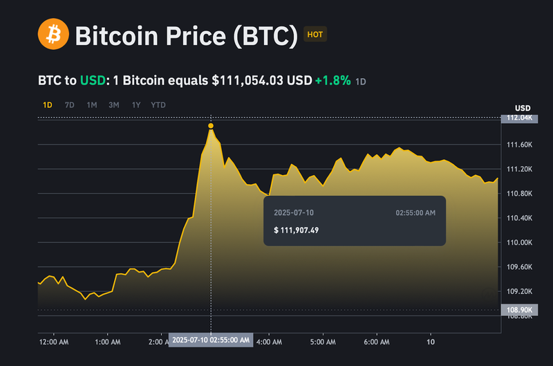 Giá bitcoin đạt đỉnh tại 111.907 USD/BTC trong 24h qua. ad-4nxca2ap2mypbzivlpbqxienoeus2ggohonpspdrhtc5fdiz3zmrvacf-uayh8arzn55nd6lzmwrn38dejygunp-kndy6s-yzwr1lqe5nkis1nw4wykedbkcnbcfyxecmfg6kpcfkeq-4552.png