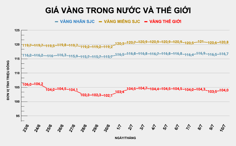 Giá vàng trong nước và thế giới tăng nhẹ trong phiên sáng nay. Ảnh: Thu Thủy ad-4nxdm-kv4a95-7mqbilch3tgaxlfvvj5v77gvau4h6mblf1bd458qqk6ighcznccytxfepvdhx0bp9jirwytzqewcz9xnaogezoqg7jycnap73wlvlgnfqsv833qjctlplwiacw3r5q-6434.png