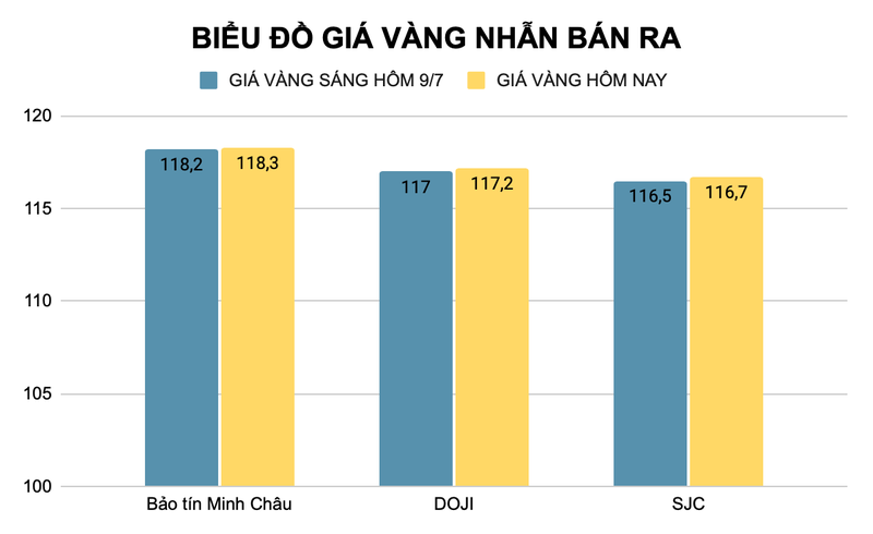 Giá vàng nhẫn được các nhà vàng điều chỉnh tăng đến 200.000 đồng/lượng so với hôm qua (đơn vị triệu đồng). Ảnh: Thu Thủy ad-4nxe0cbkuow7pdhimgnp-uzveptjd8fak-xvgx6jgadopq-ugidsy1c7ypayz0zfeyoysdtdq06rrvrpic3jqr4t5enynllavrmkwg9qkudsveov4dxh-ieuox1twssowc2a4aldzda-3968.png