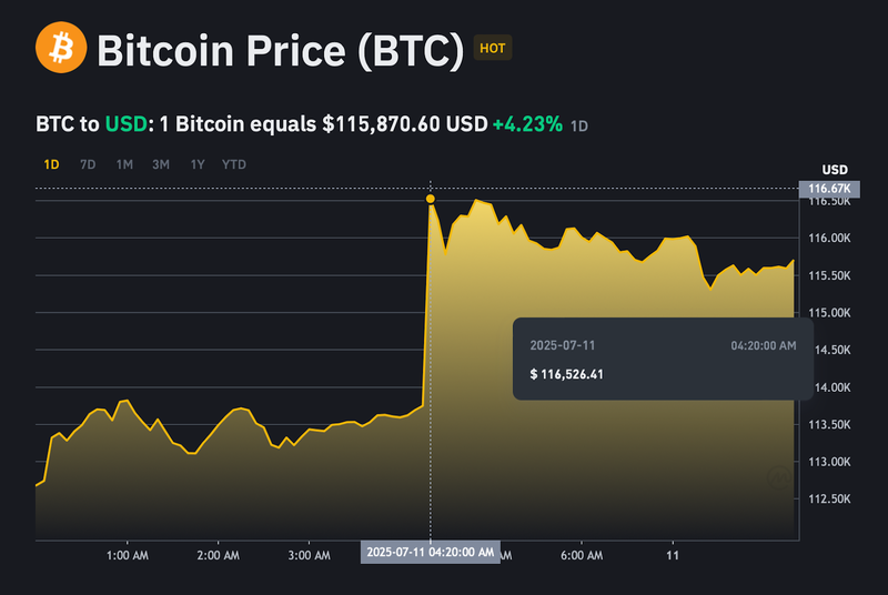Giá bitcoin đạt mức cao kỷ lục tại 116.526 USD/BTC. ad-4nxcndiew1go-2gvtuvgvsdnvmcrtdcjtpkxu66duvsodtjg-mqp-grdrb-0m7d5a4rsp-ihcxkgvj-qrrrjb9vpplkpfb37osctajn44nae8f-hxadshfamp9u2u1g-gmf48t2kb-8664.png