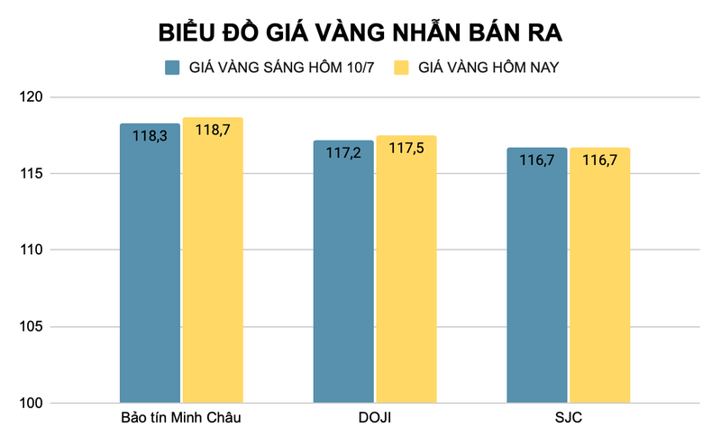 Giá vàng nhẫn được nhà vàng DOJI điều chỉnh tăng đến 300.000 đồng/lượng so với sáng hôm qua (đơn vị triệu đồng). Ảnh: Thu Thủy ad-4nxfigil7fyk-rz9qg93oxwjjajankothyqsyup0wlrzb4ezmkjrntmollbi5gwqqrdgqar2yyjfrhh5ges9bhvhm0t-lfa8tfhhs-vnynrmjzhwo25cblivejhrus4sldmhch-feww-5362.png