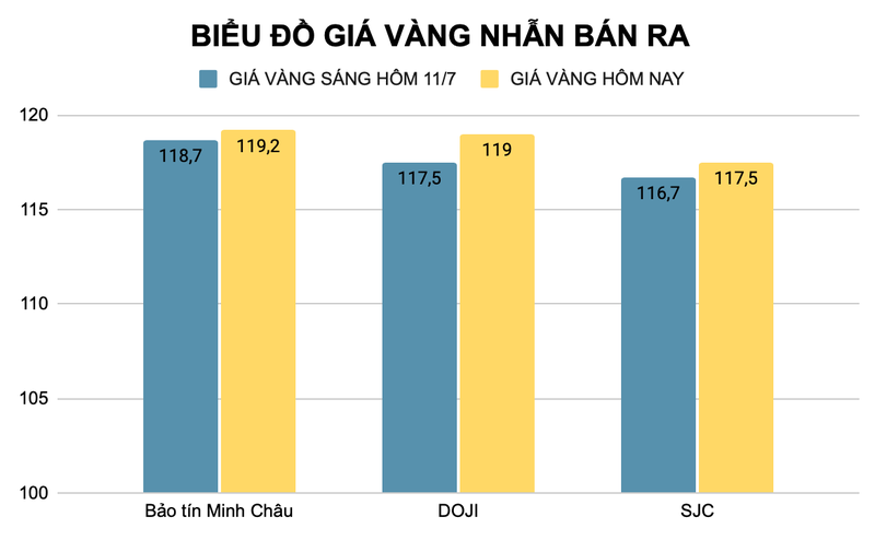 Giá vàng nhẫn được nhà vàng DOJI điều chỉnh tăng đến 1.500.000 đồng/lượng so với sáng hôm qua (đơn vị triệu đồng). Ảnh: Thu Thủy ad-4nxcdsuxgxeylmpmbeblbmg-q5y7bu8k0b6u4og72zi-r-ldxvgyn4ls7plwp-ppdgidqbkvluhrrlr0pyjryal51-y48nherk3vogsodaecffpquw75ty4riau1cqxmxy7361yeqa-9608.png