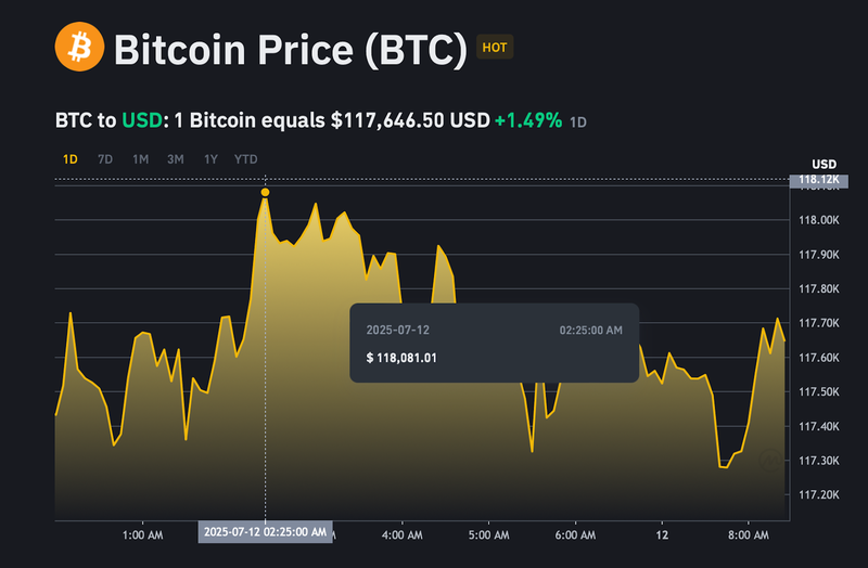 Giá bitcoin đạt mức cao kỷ lục mới tại 118.081 USD/BTC. ad-4nxcojiuga1lw-3bflsgtc4mqfdekmmjutf4sryexgom-sxoswb7e-xu22w1jjcas6ow-jfgdnolkzel9vpjmkczeio98akefef7q6hh4xmfne4pfgq2nnbvrs5c0xf6ptbw-vnm-kg-5217.png