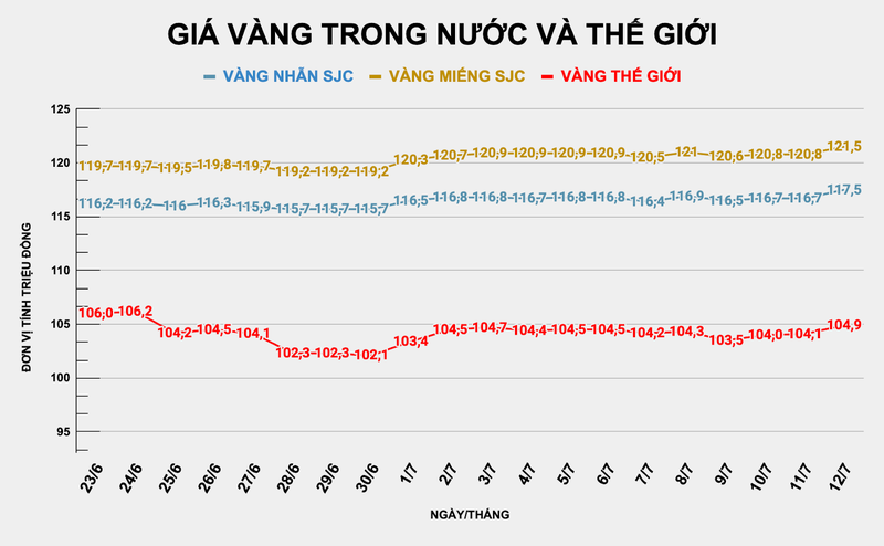 Giá vàng tăng mạnh trong phiên sáng nay. Ảnh: Thu Thủy ad-4nxcs-4i-gm6-bw4ut9oyogl7qmm1gmmoyrme1teydk9qmxaxdk6ltj1w5cjvtc9ub6xnbaiwifuw6emlqeoxmbq4yta6klfwodykmcrx31glzssbqfwpe0nbwtmfs5trynlpe-ut-4539.png