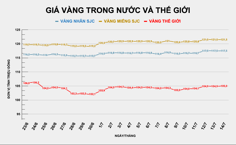 Giá vàng đứng yên ở mức cao trong phiên đầu tuần. Ảnh: Thu Thủy ad-4nxcyzrl-agydwqm4cslxe9tfckphbfp349xzqntn1zmcr3qyl-outxq9-hmk74r31zck6ymet8mwkvmg0dnq07bg4pvbue78se-zsa83uys41vfppe-aimmwigtgzzwd3buzjwpjig-4984.png