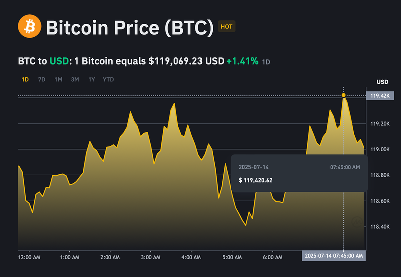 Giá bitcoin đạt mức kỷ lục mới tại 119.420 USD/BTC. ad-4nxfjp-udmbkyjby5t3mtxme6e1anm0jrbkortad-4o2zu2idlcpdnyvg2pjltvbbyueozf0vbnlgrhg2ynlxl1xw6s485yigvnkgiqytkjbh4lwbnjxarfiu2yuwhu0zhete12ym-2333.png