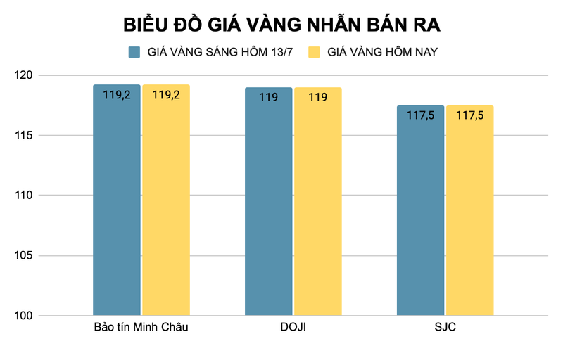 Giá vàng nhẫn cũng được các nhà vàng giữ nguyên so với phiên giao dịch cuối tuần trước (đơn vị triệu đồng). Ảnh: Thu Thủy ad-4nxfyfeuekfat4zb4qjqucz2nvndcghexdomodzxoftmirpkyplidg46grkkcui-pug2vdnuorw9qavvpsyran56vmey1l2cjr9kfgpzwb6sirivr67jhg1ve2ockixyqizs5weoreg-8128.png