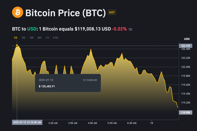 Giá bitcoin đạt mức kỷ lục mới tại 120.483 USD/BTC. ad-4nxc2w7bb2x66-q8wdhukzjt33kzpkxjgto3hqcyt-otsudi1bjipohkq9df160lkbf3a0z-8gpheml4knwjn8wpznbr1cl3x61nkc5q4tkgipuxnjtyljvhg-5ipfywl0p194coja-4029.png