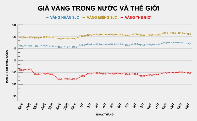 Giá vàng đồng loạt giảm trong phiên sáng nay. Ảnh: Thu Thủy ad-4nxfxyn7yhmwktf-gmun-rtymx73qyps8mhgorgrfh-phkibyi6ytfzfxjfqjgwjmohafb9bsmrl6mccgxo0xi3pgc4csmmo4kqigotlxirfunsxia68ad-hgmu8efgl20yeu-6c3gq-3409.png