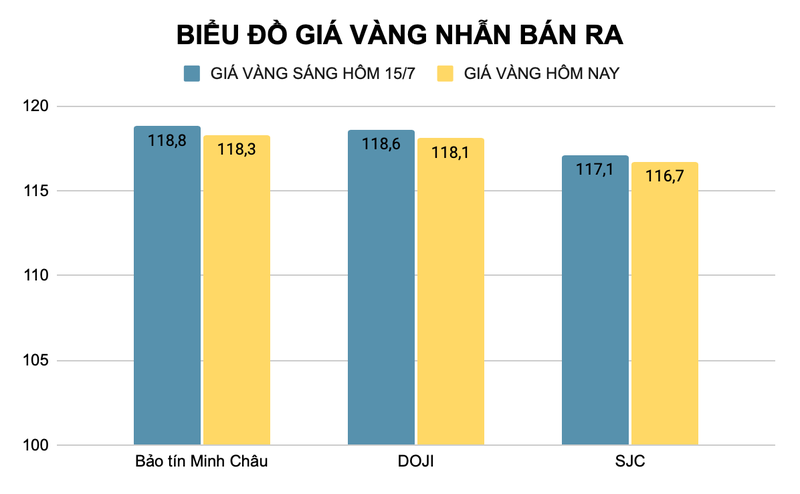 Giá vàng nhẫn cũng được các nhà vàng giảm đến 500.000 đồng/lượng so với phiên giao dịch sáng hôm qua (đơn vị triệu đồng). Ảnh: Thu Thủy ad-4nxfo5elh725bpmyar3maauendpgkznrn9rmf1tdh-tpswt-thyvcvravdz-zer6egpkcmmtj7fzwaxqlcebivgcb9dgvsw4nmpqi-tkalp4xjme3vp0iobhzmh-eg5ey7gg3ab38-5047.png