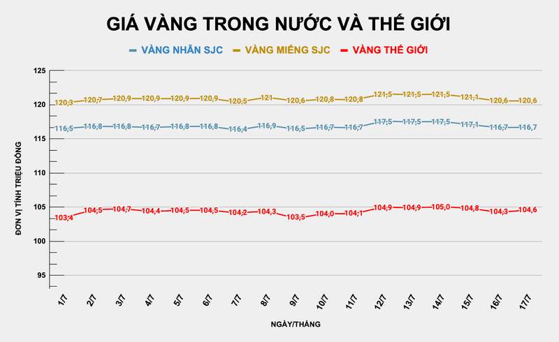 Giá vàng miếng, vàng nhẫn SJC giữ nguyên so với phiên sáng hôm qua. Ảnh: Thu Thủy ad-4nxdjuirblxfkpgenrcyqlwljrvqgc0octynnvukwvasgitblh9afroavnkzm2asubbxaxlxufa-y-oatkbovtpbslaf0mbzm4w9g-t1qa9wa3zlal2ul7vao8zcf9odgw0aixfaoka-8873.png