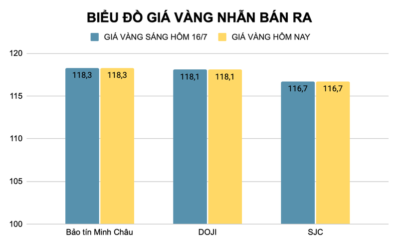 Giá vàng nhẫn cũng được các nhà vàng giữ nguyên so với phiên giao dịch sáng hôm qua (đơn vị triệu đồng). Ảnh: Thu Thủy ad-4nxf0i23raxiuwk9gkrtbrbxdfz6ax-w-rv7h66haspewwrikgs5it9zvq9a2vb3lpmntn0hidfy0nv2od8xnhpfbdzsyaubetmz-ol4p3ydrwt3c8dqljtary-gkkinjnb-schfha-7011.png