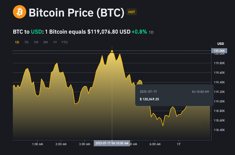 Giá bitcoin đạt đỉnh mới tại 120,049 USD/BTC trong vòng 24h qua. ad-4nxfxut6ngxnbxyhxl0noq1vpjacc80grqy8lkriahv6frwquwidpafb-zemssl4aivfhqkb1gzm2fbsvggmrkm9whypxum6md6ww3jpq-oluddn3fvp78-d1r2getm0izozdkucrvg-6585.png