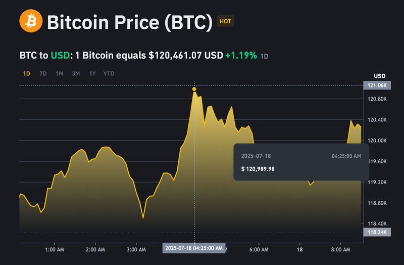 Giá bitcoin đạt đỉnh mới tại 120,989 USD/BTC trong vòng 24h qua. ad-4nxdaneqowgfwocudr9uen0g-ui1cxkb6dfprz4kr1qtam9onqaaky140ijb3cqelvexwhq5ax50hzazeob2xsyltrl1aifedu-ka5jfix52fhfrng-lvozutwkohuxsmhyrhgtqenq-8124.png
